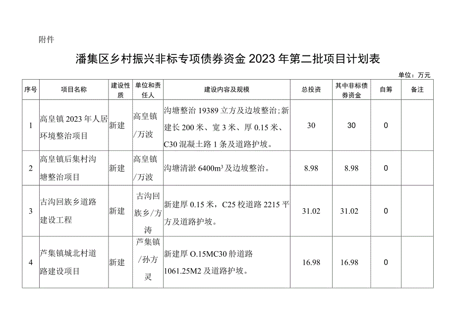 潘集区乡村振兴非标专项债券资金2022年第二批项目计划表.docx_第1页