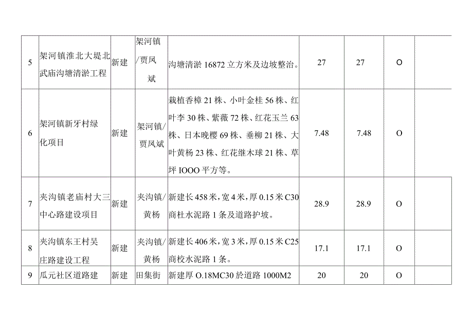 潘集区乡村振兴非标专项债券资金2022年第二批项目计划表.docx_第2页