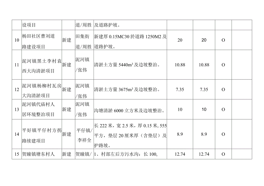 潘集区乡村振兴非标专项债券资金2022年第二批项目计划表.docx_第3页