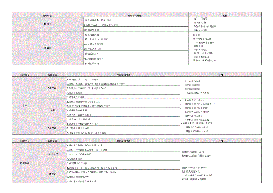 战略地图、战略举措和KPI模板.docx_第1页