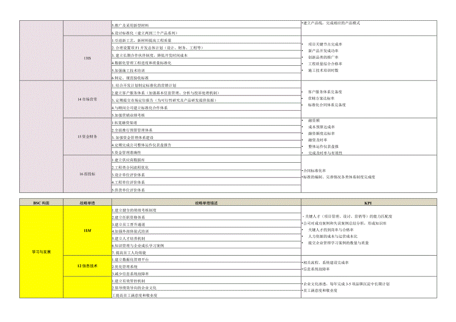 战略地图、战略举措和KPI模板.docx_第2页