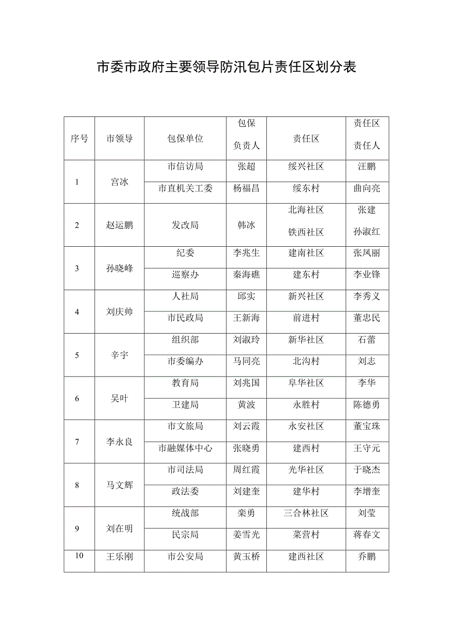 市委市政府主要领导防汛包片责任区划分表.docx_第1页