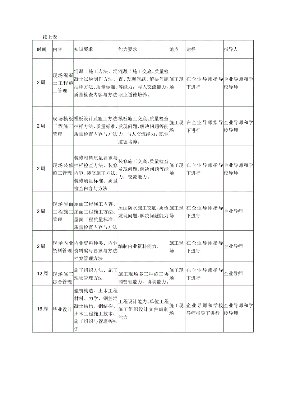 工程学院土木工程专业卓越工程师培养计划企业学习阶段培养方案.docx_第3页