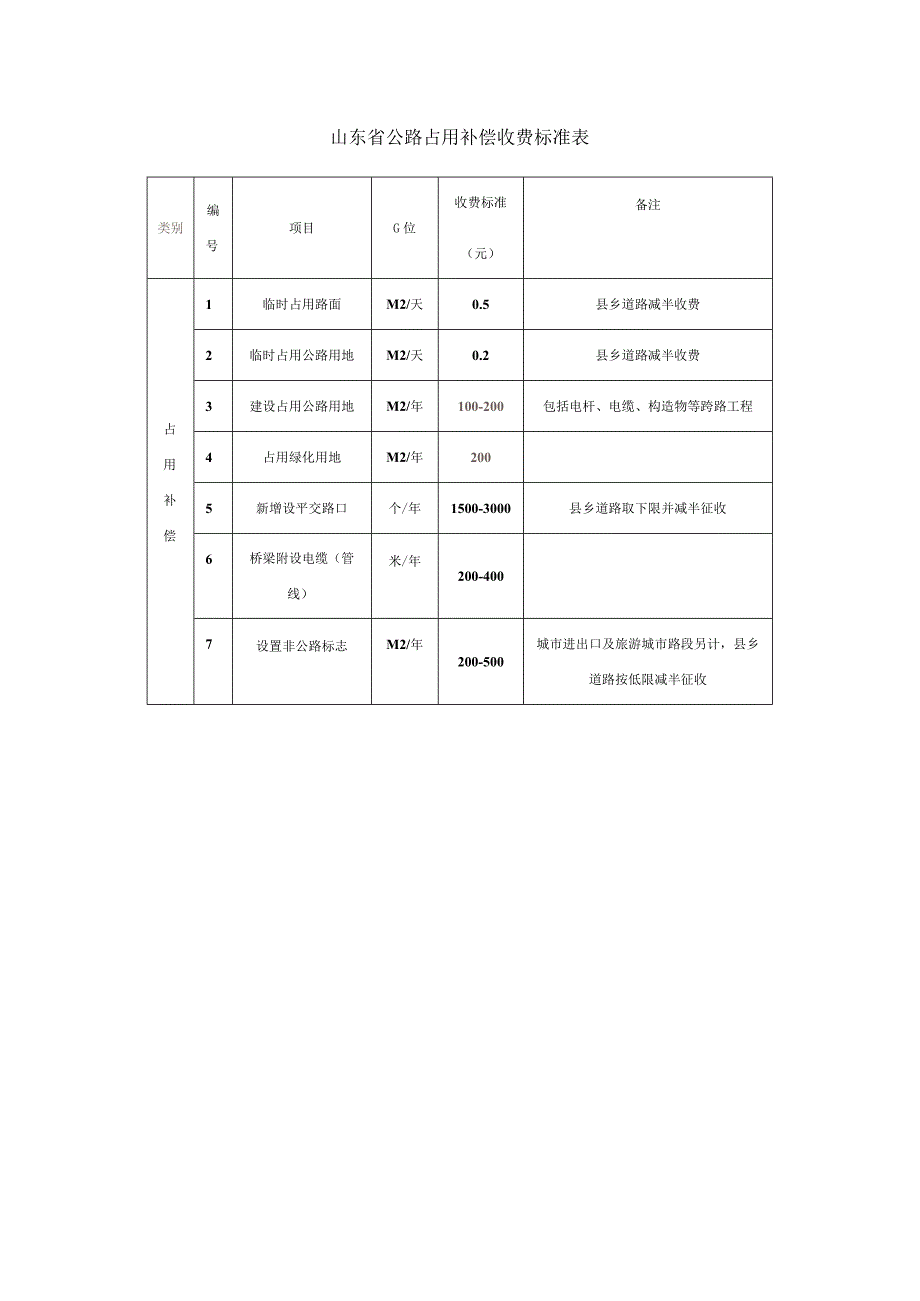 山东省公路占用补偿收费标准表.docx_第1页