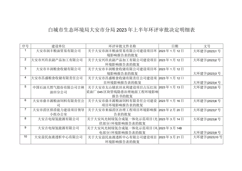 白城市生态环境局大安市分局2023年上半年环评审批决定明细表.docx_第1页