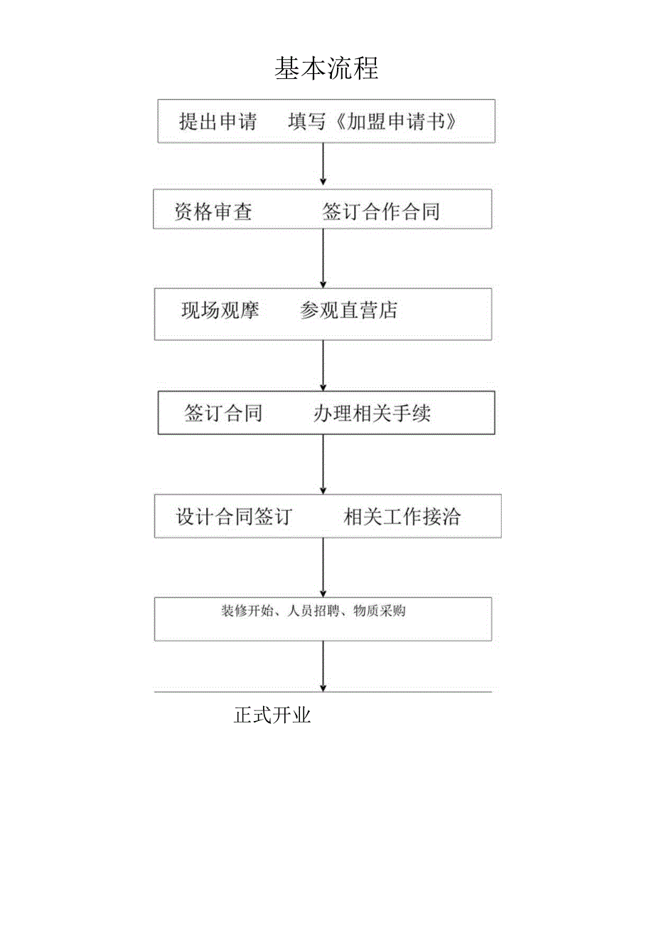 特许加盟申请表.docx_第3页