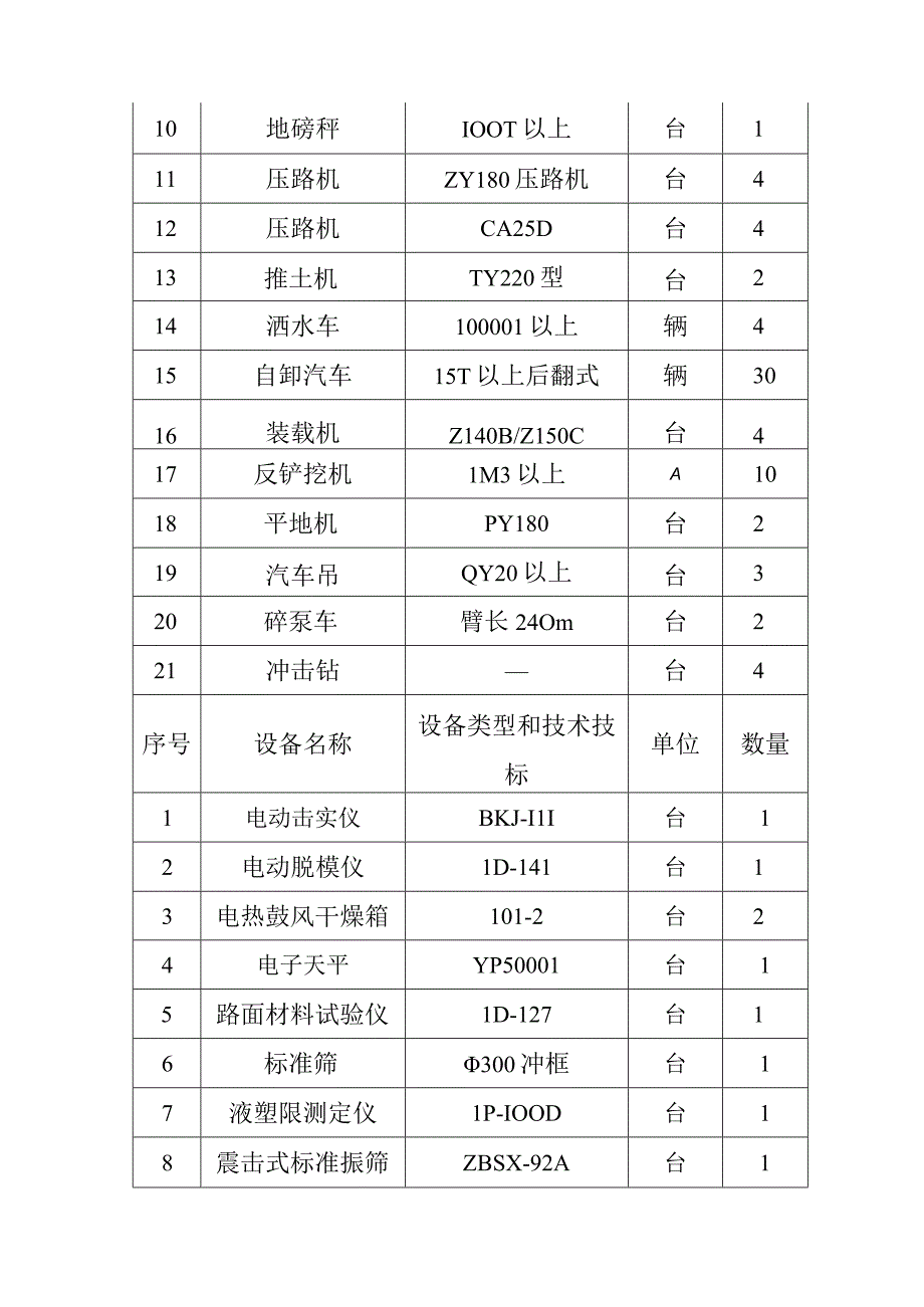 市政道路建设项目施工机械设备及人力资源配置方案.docx_第2页