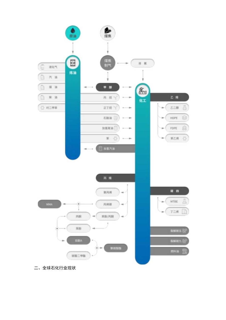 石油石化行业发展现状综述.docx_第2页