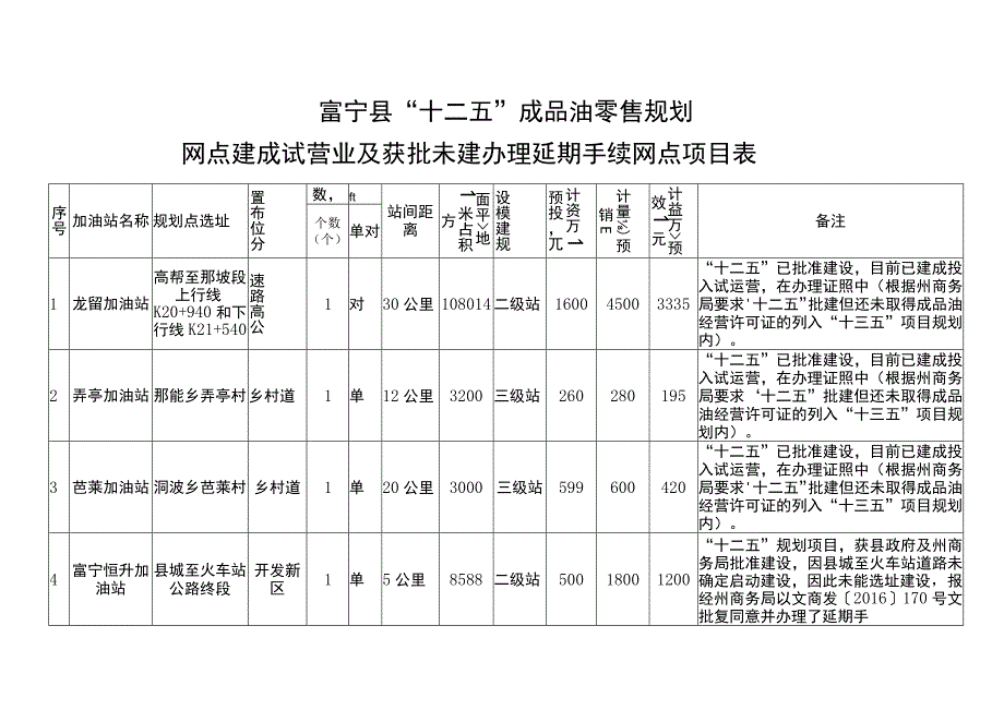 富宁县“十二五”成品油零售规划网点建成试营业及获批未建办理延期手续网点项目表.docx_第1页