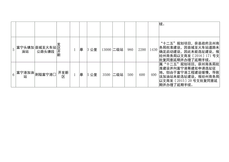 富宁县“十二五”成品油零售规划网点建成试营业及获批未建办理延期手续网点项目表.docx_第2页