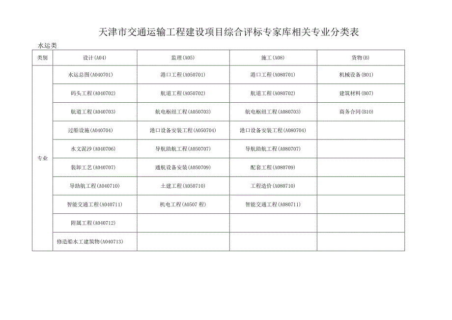 天津市交通运输工程建设项目综合评标专家库相关专业分类表水运类.docx_第1页