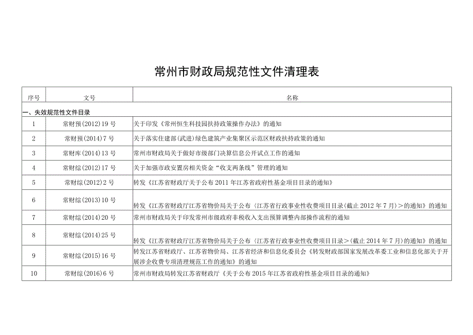 常州市财政局规范性文件清理表.docx_第1页