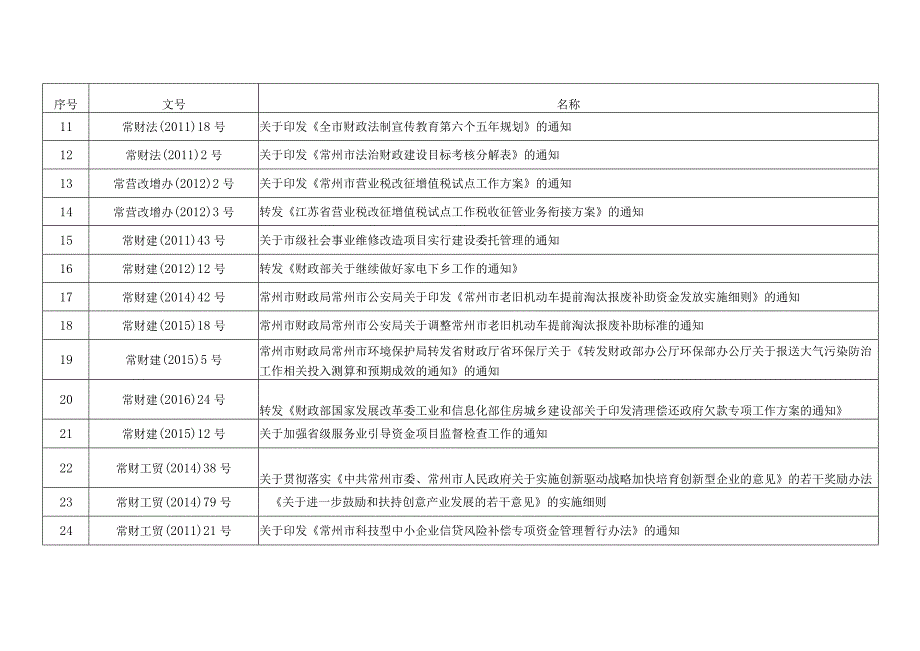 常州市财政局规范性文件清理表.docx_第2页