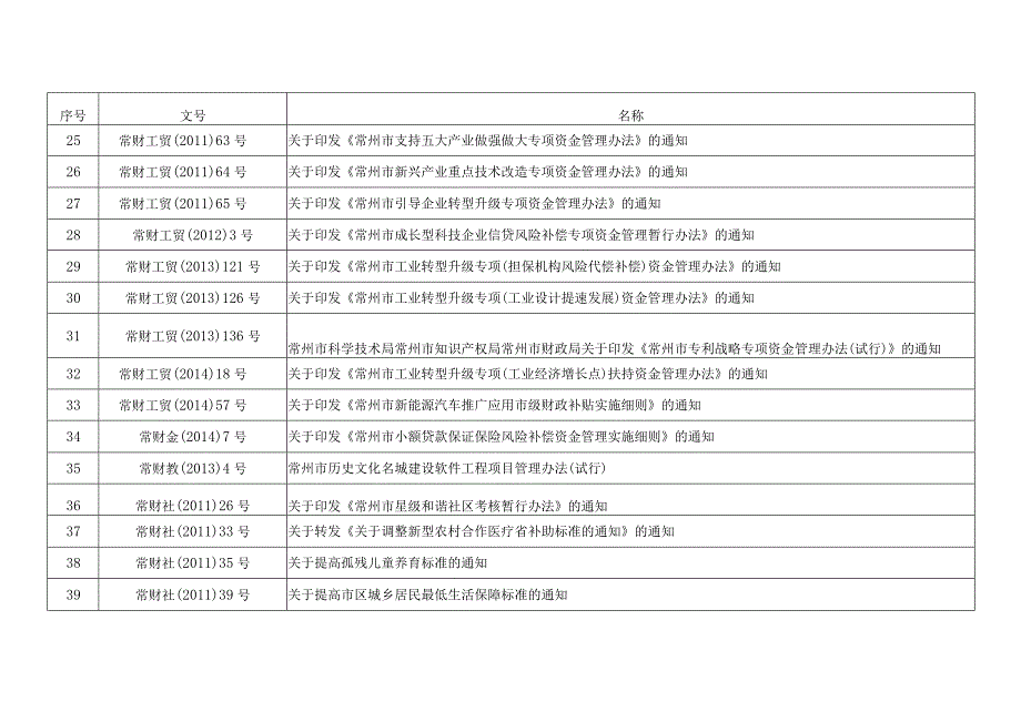 常州市财政局规范性文件清理表.docx_第3页