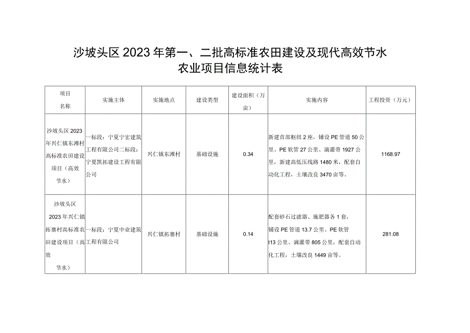 沙坡头区2023年第二批高标准农田建设及现代高效节水农业项目信息统计表.docx_第1页