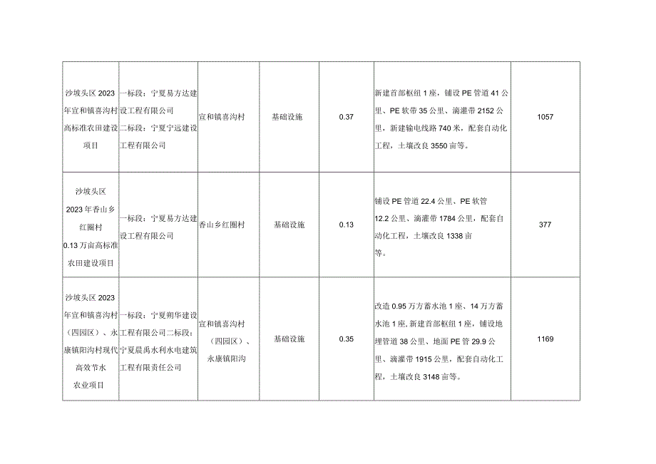 沙坡头区2023年第二批高标准农田建设及现代高效节水农业项目信息统计表.docx_第2页