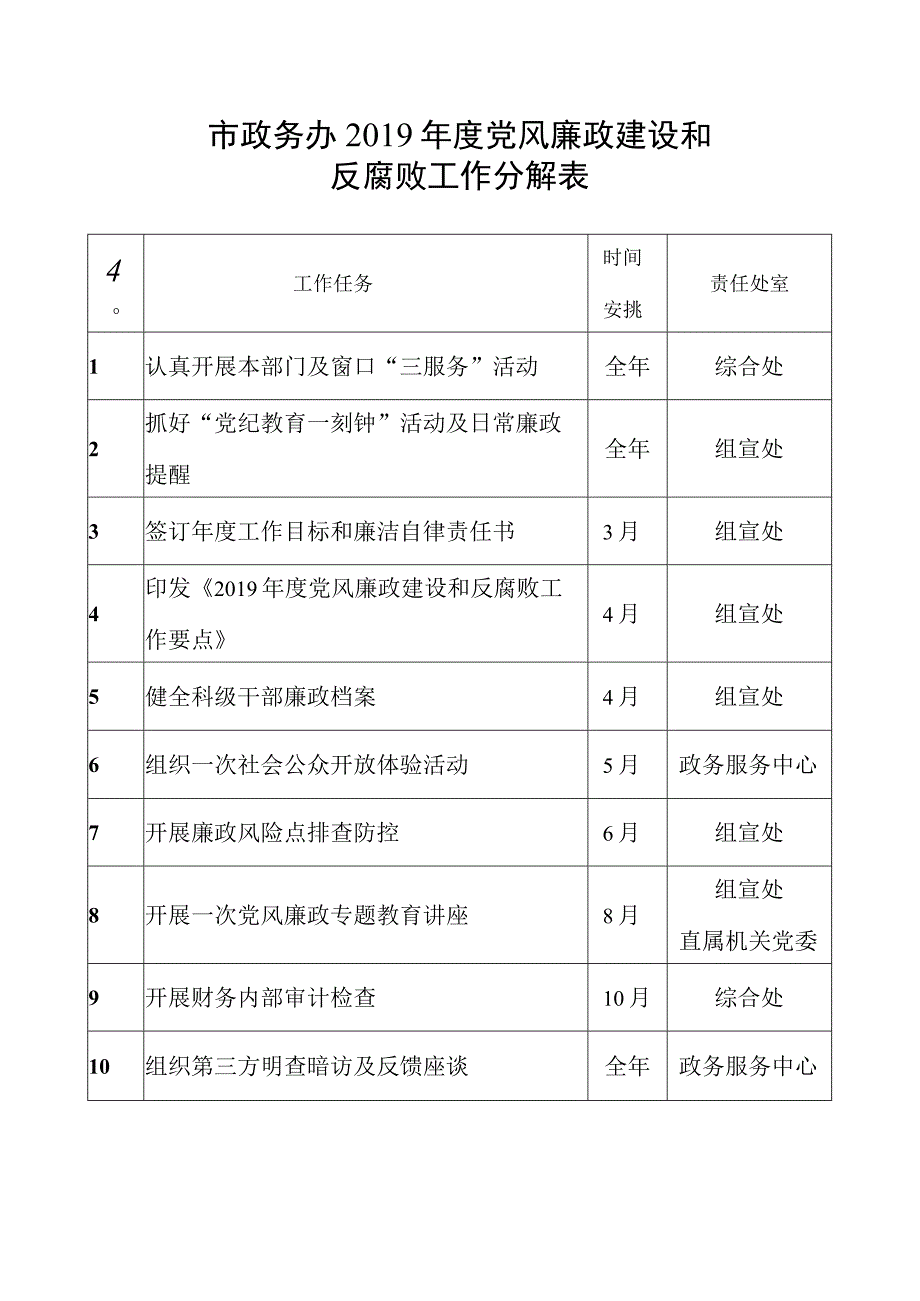 市政务办2019年度党风廉政建设和反腐败工作分解表.docx_第1页