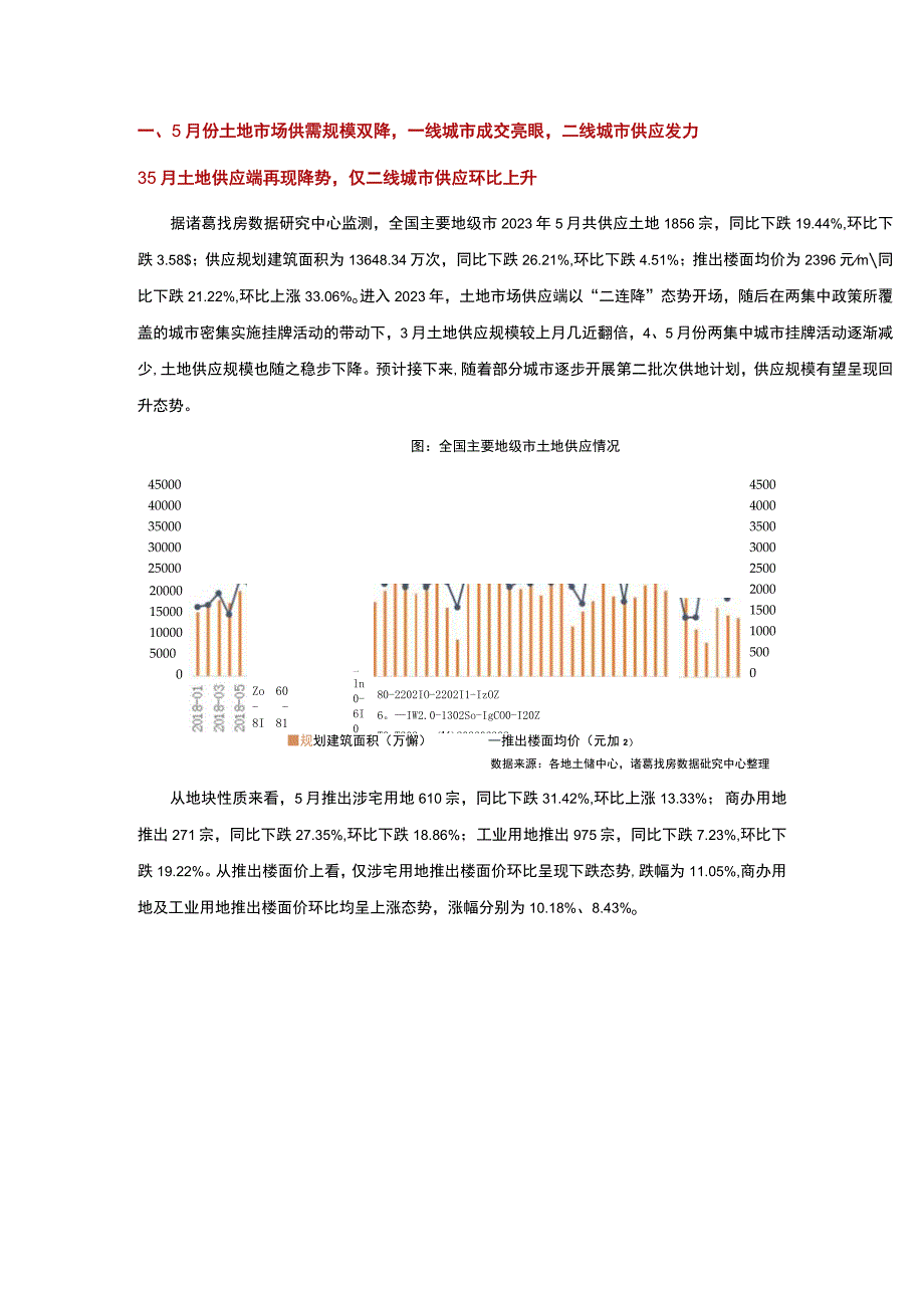 房地产市场报告 -2022年5月全国重点城市土地市场报告.docx_第2页