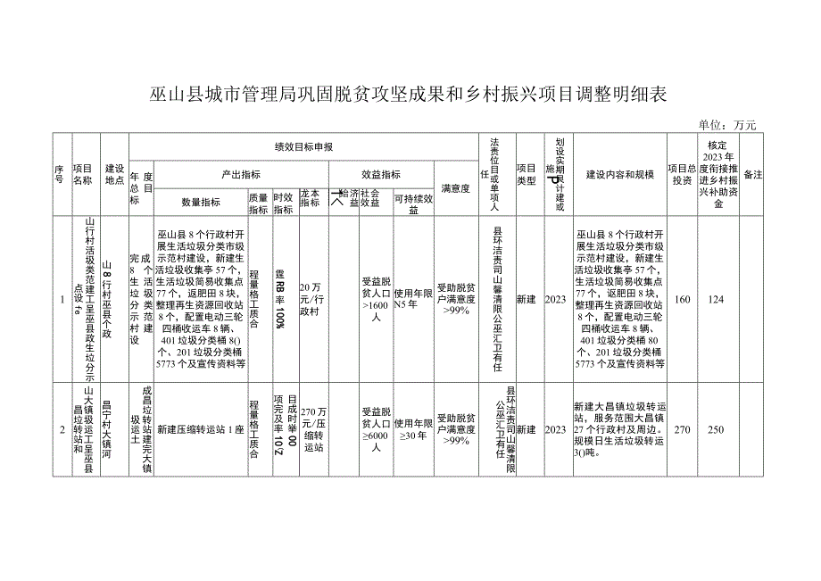 巫山县城市管理局巩固脱贫攻坚成果和乡村振兴项目调整明细表.docx_第1页