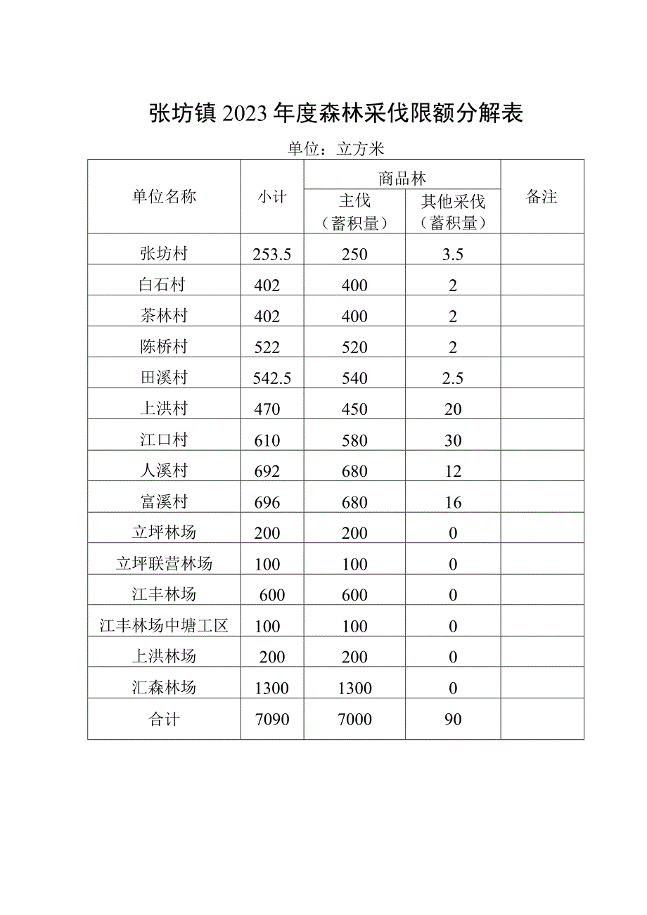 张坊镇2023年度森林采伐限额分解表.docx_第1页