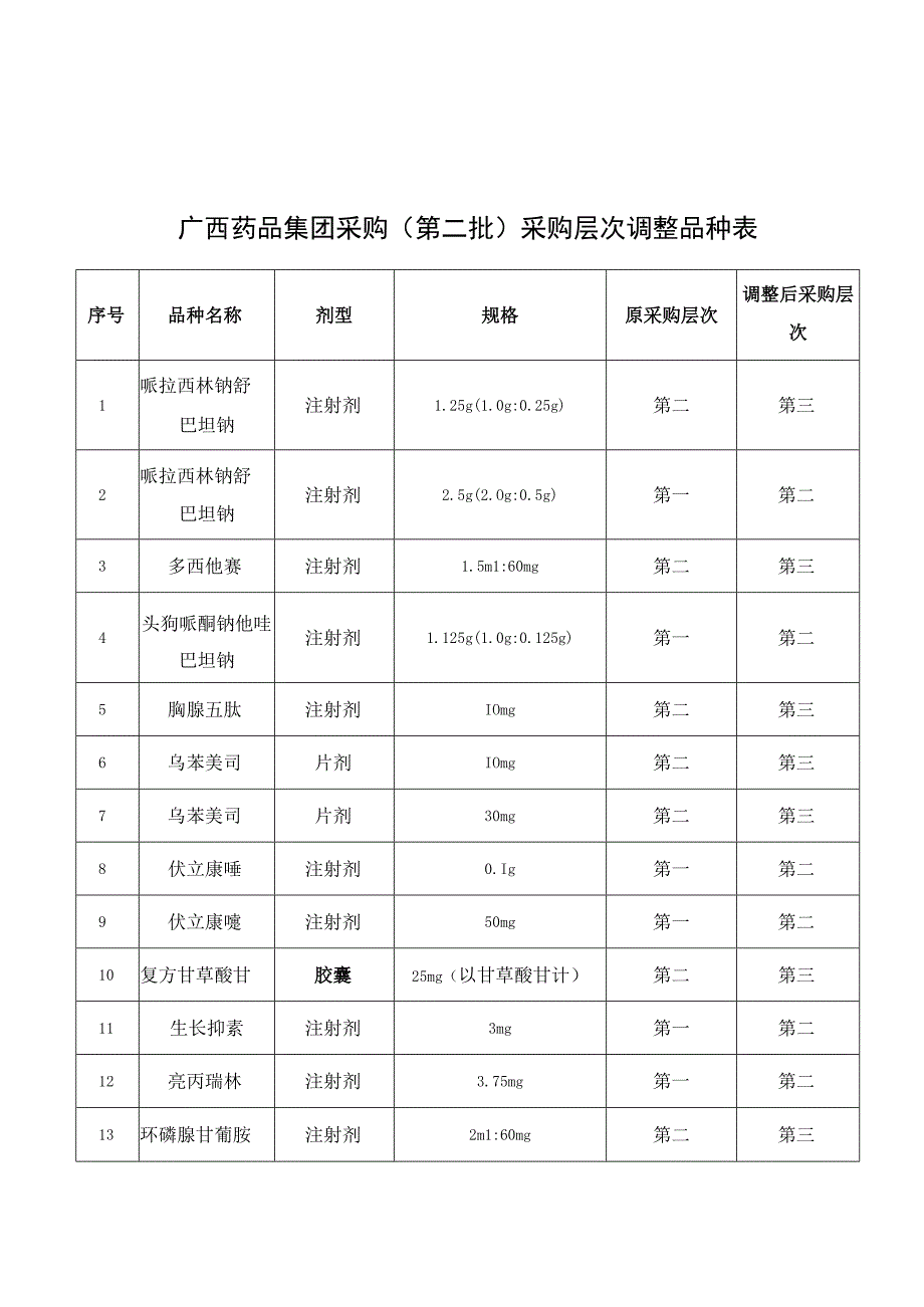 广西药品集团采购第二批采购层次调整品种表.docx_第1页