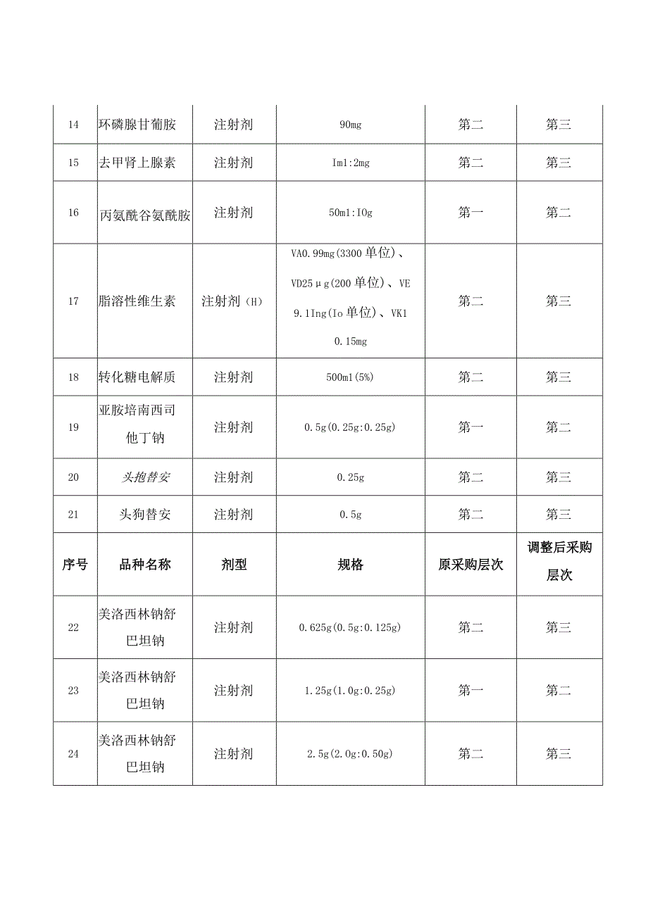 广西药品集团采购第二批采购层次调整品种表.docx_第2页