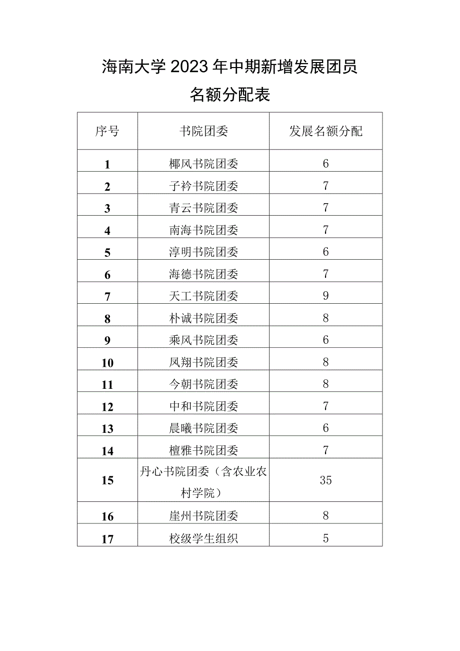 海南大学2023年中期新增发展团员名额分配表.docx_第1页