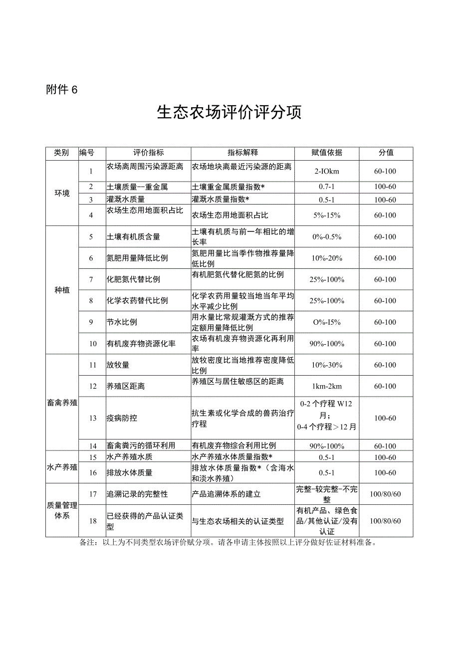 生态农场评价县、市级推荐核查表.docx_第3页