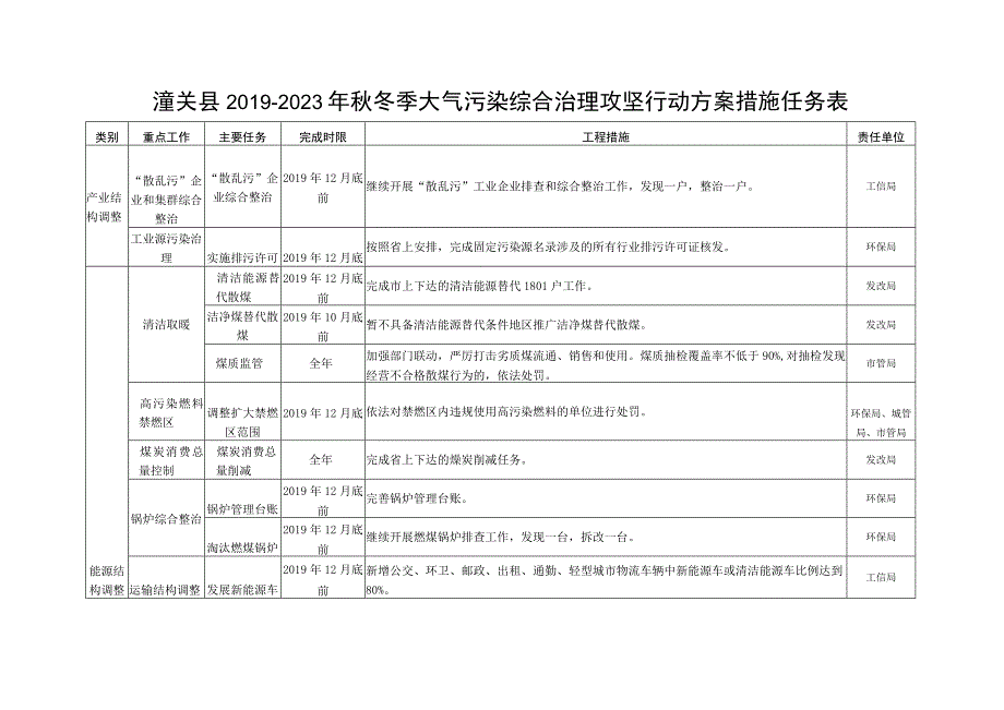 潼关县2019-2020年秋冬季大气污染综合治理攻坚行动方案措施任务表.docx_第1页