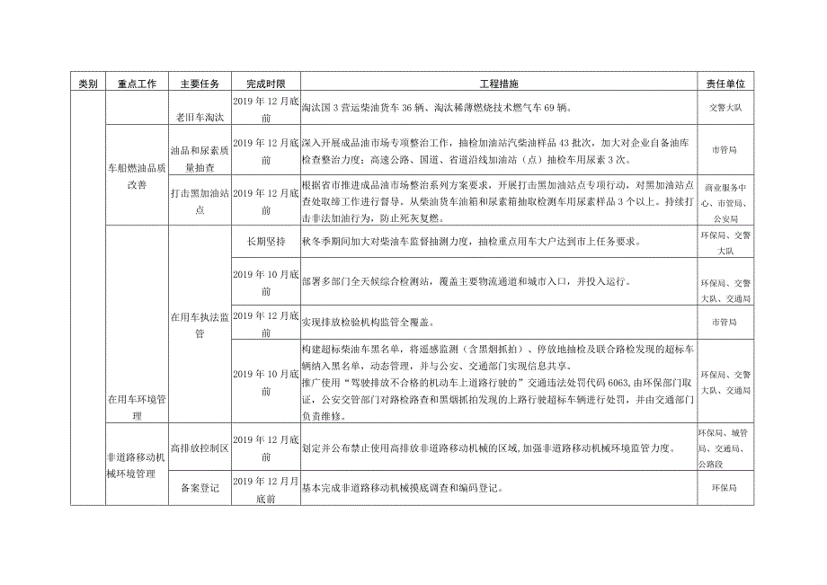 潼关县2019-2020年秋冬季大气污染综合治理攻坚行动方案措施任务表.docx_第2页