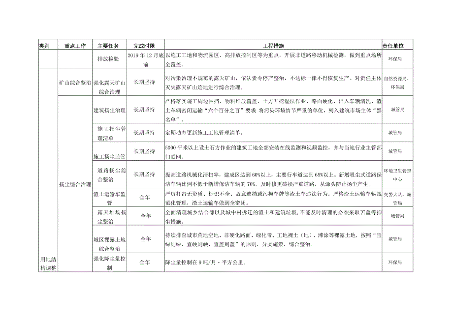 潼关县2019-2020年秋冬季大气污染综合治理攻坚行动方案措施任务表.docx_第3页