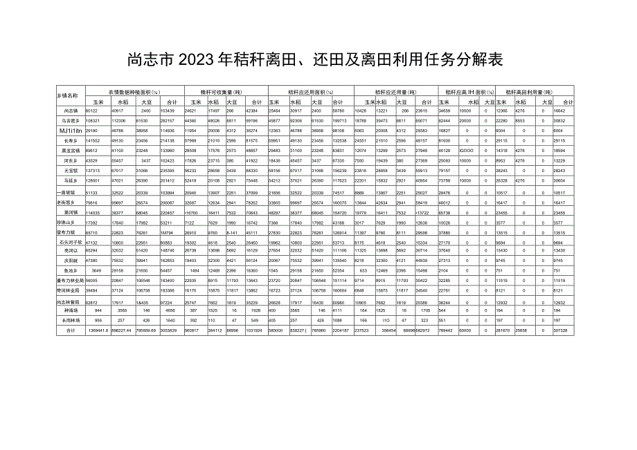 尚志市2021年秸秆离田、还田及离田利用任务分解表.docx_第1页