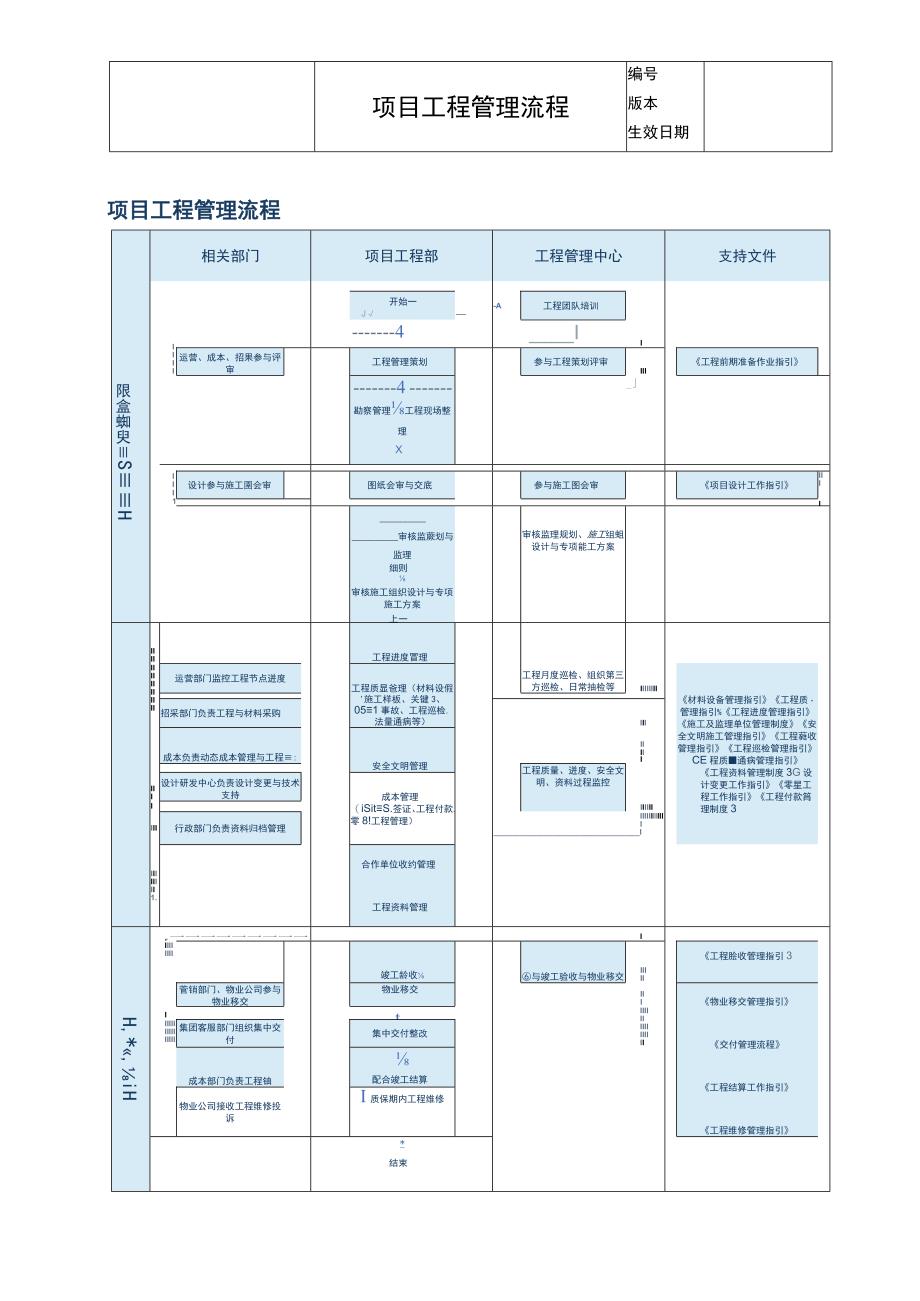 地产项目工程管理流程.docx_第2页