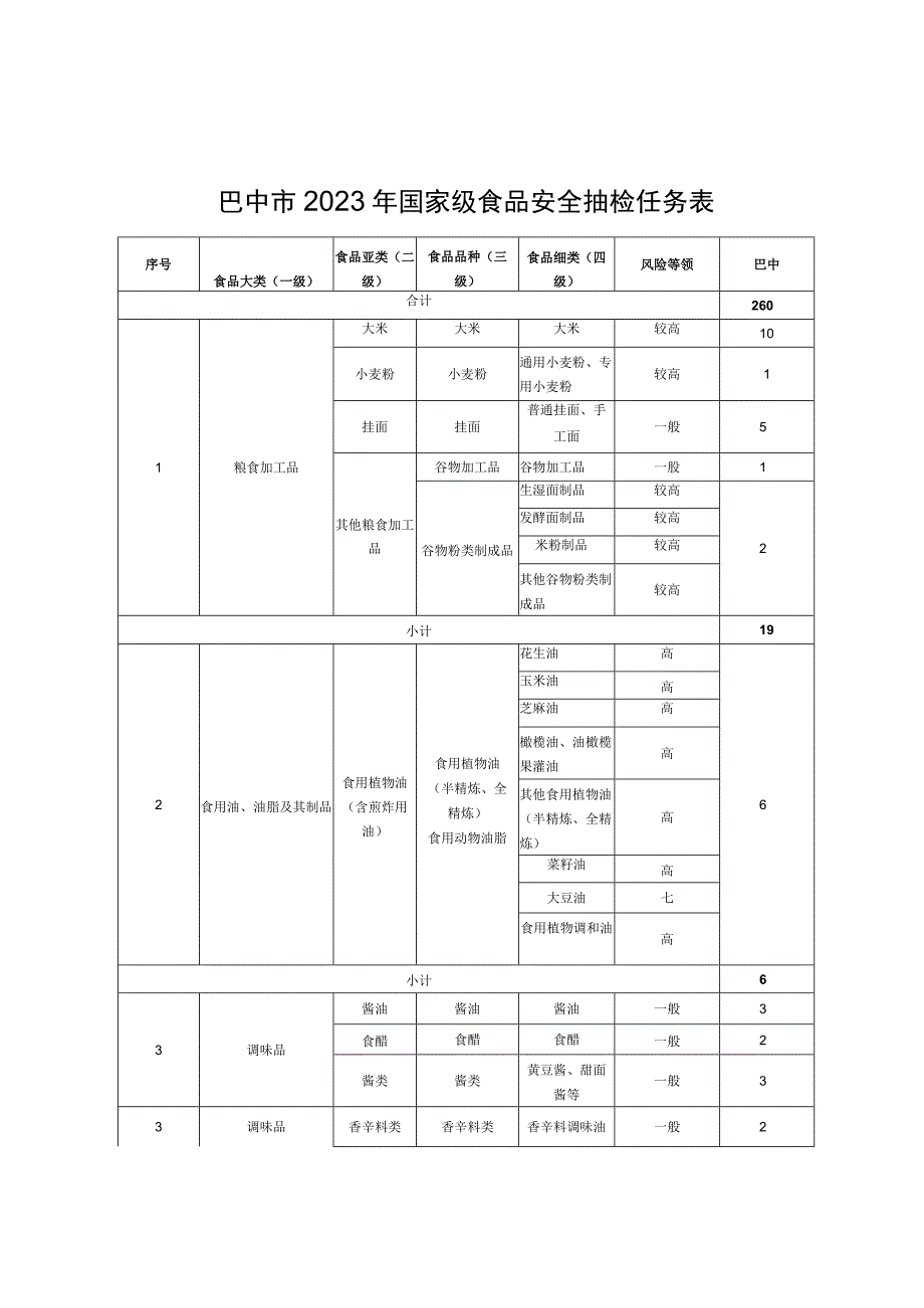 巴中市2021年国家级食品安全抽检任务表.docx_第1页