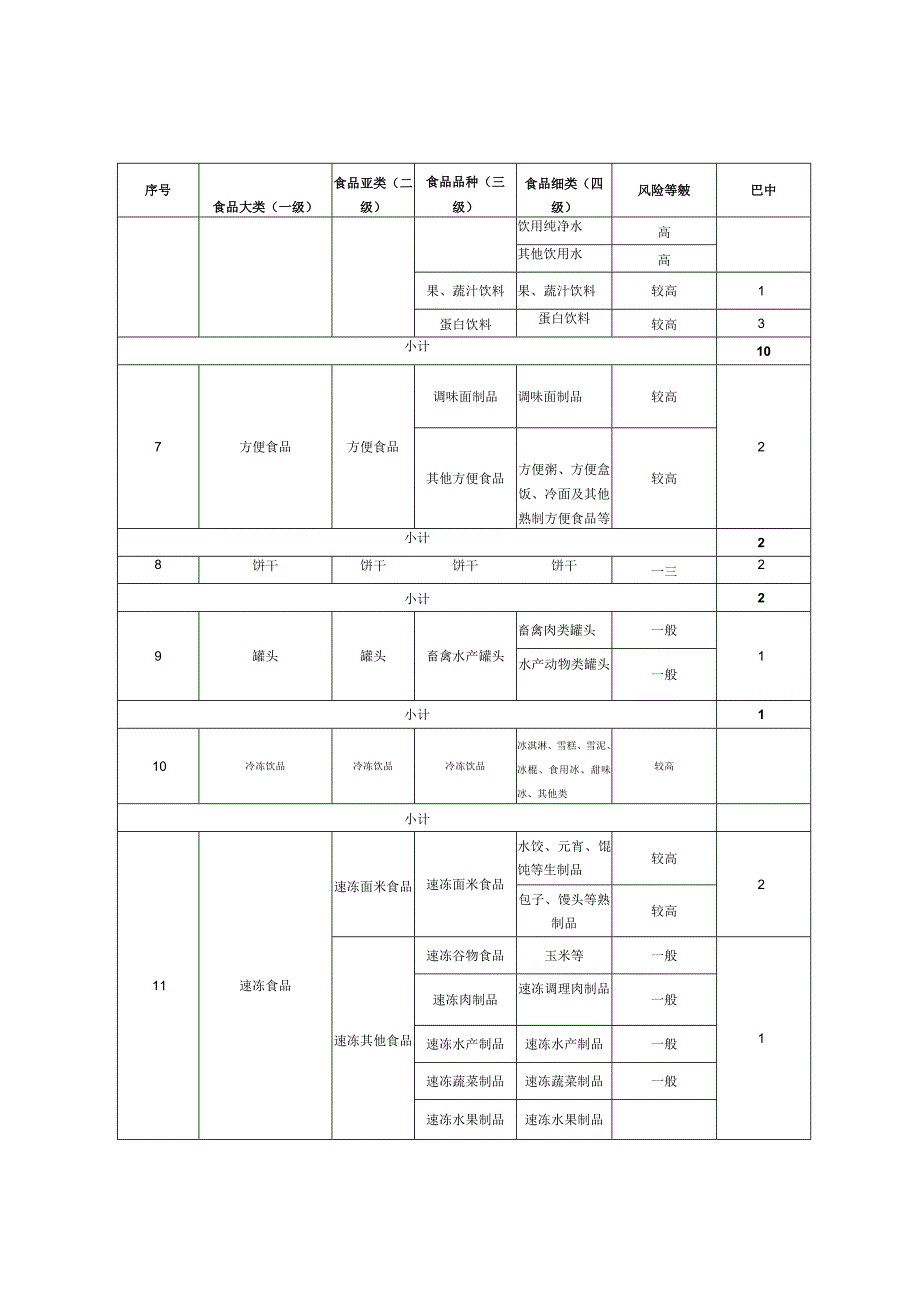 巴中市2021年国家级食品安全抽检任务表.docx_第3页