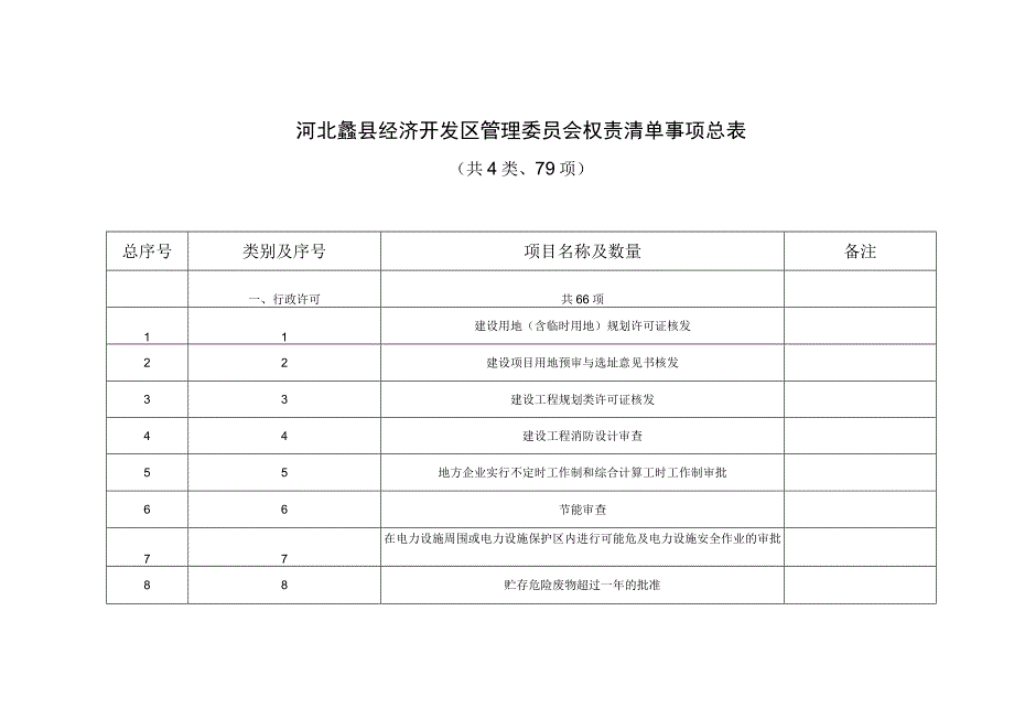 河北蠡县经济开发区管理委员会权责清单事项总表共4类、79项.docx_第1页