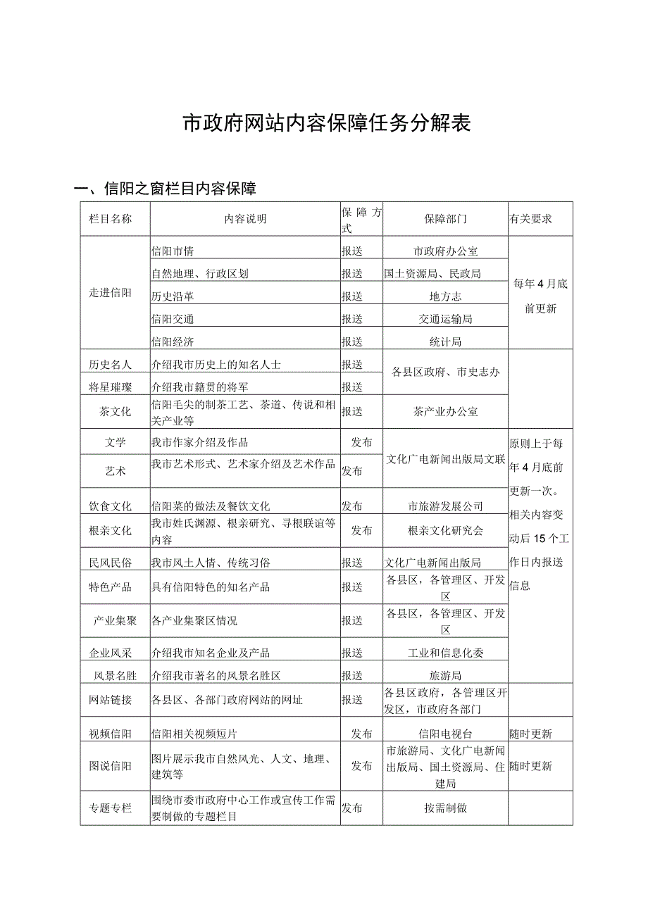 市政府网站内容保障任务分解表.docx_第1页