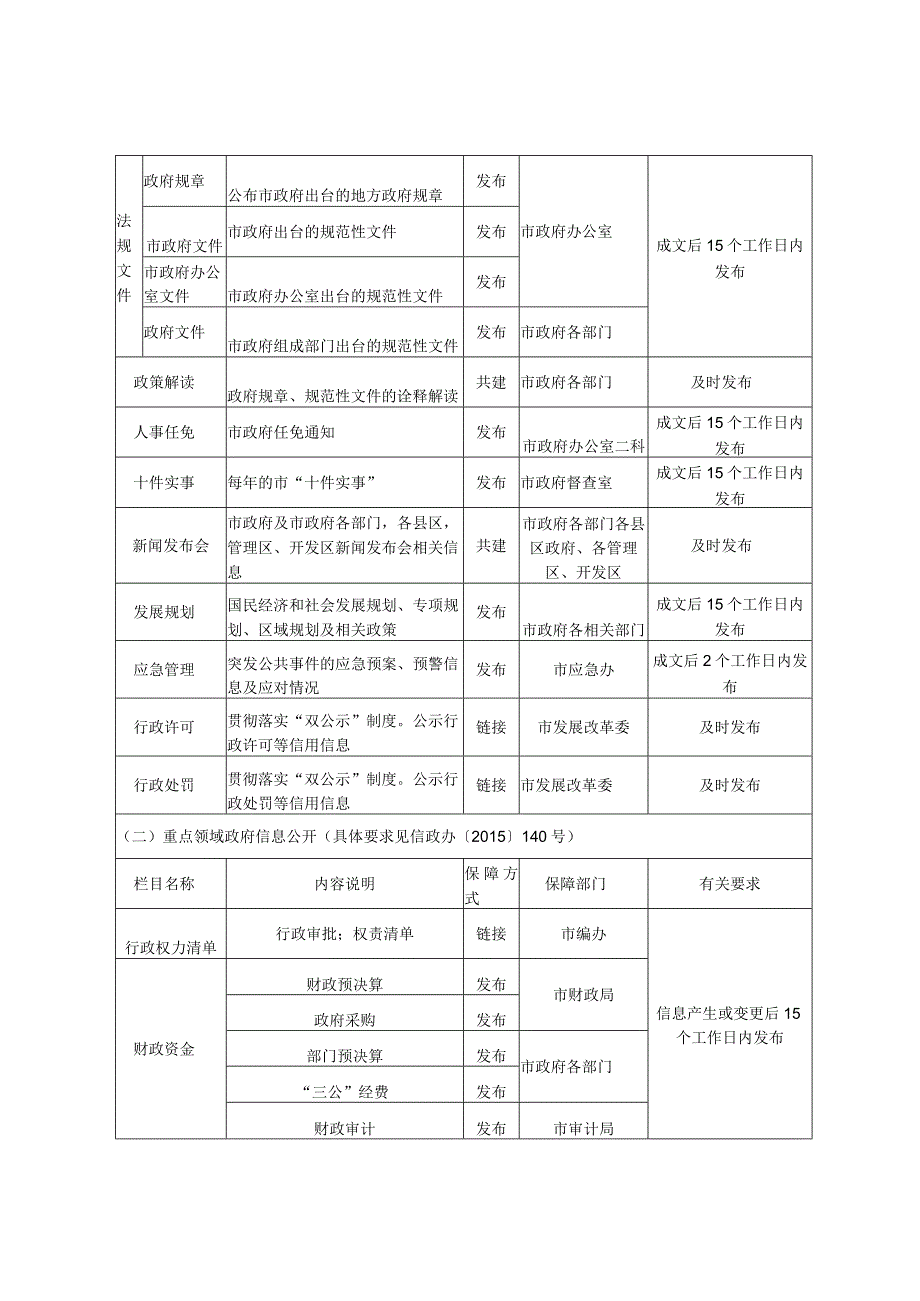 市政府网站内容保障任务分解表.docx_第3页