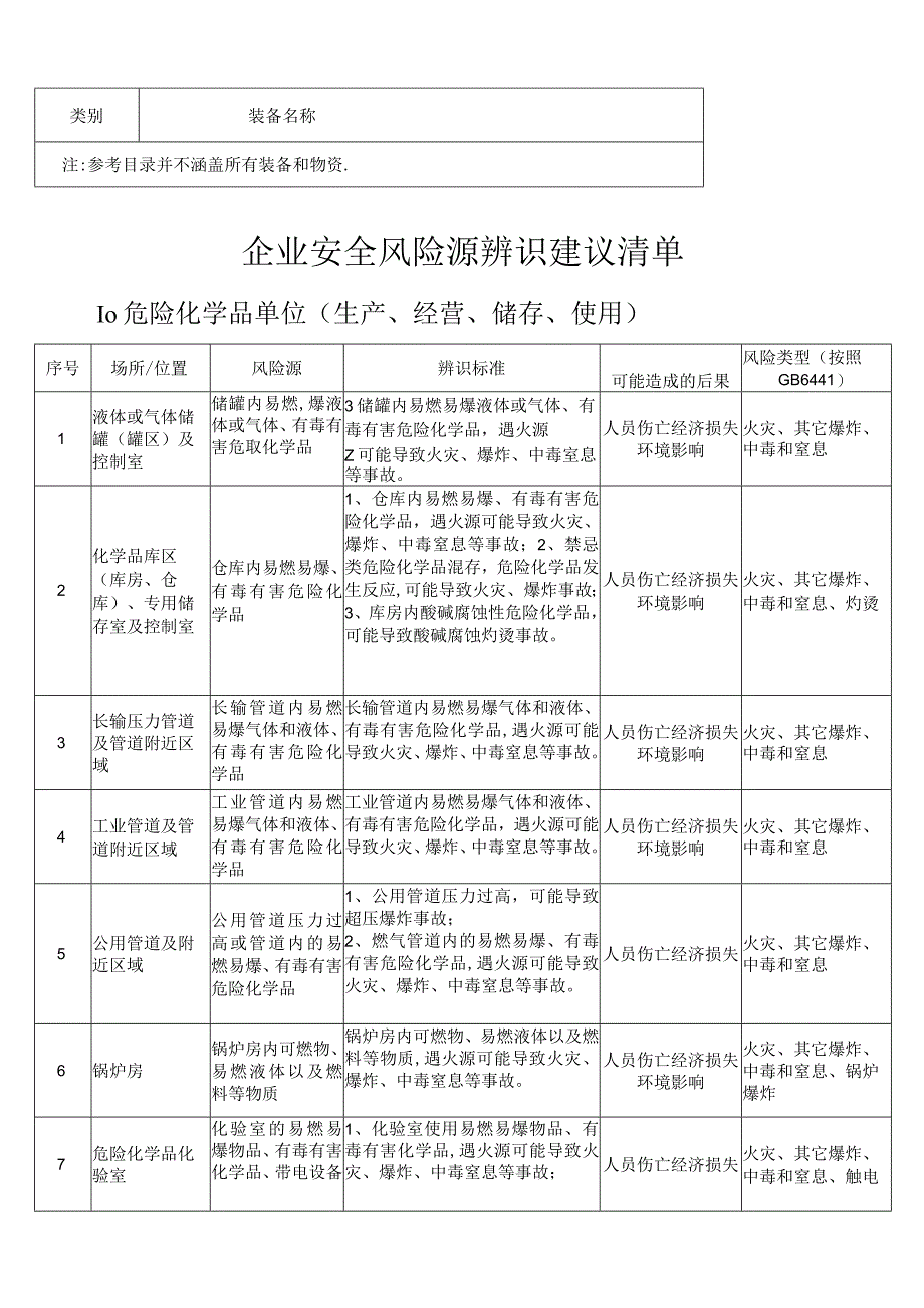 (完整word版)企业安全风险源辨识建议清单.docx_第3页