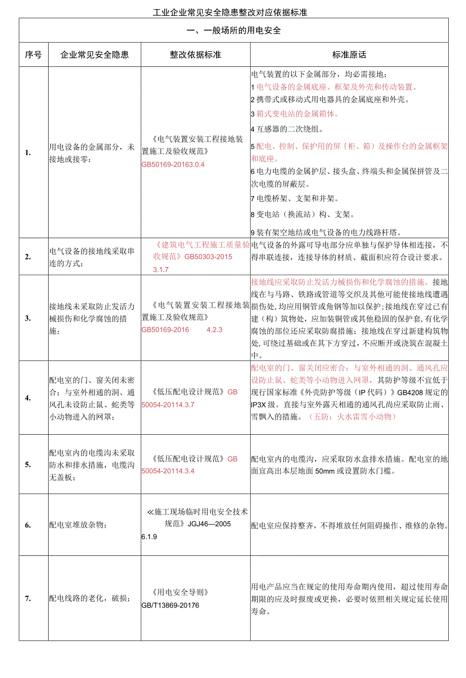 2023工业企业常见安全隐患整改对应依据标准（51页）.docx_第2页