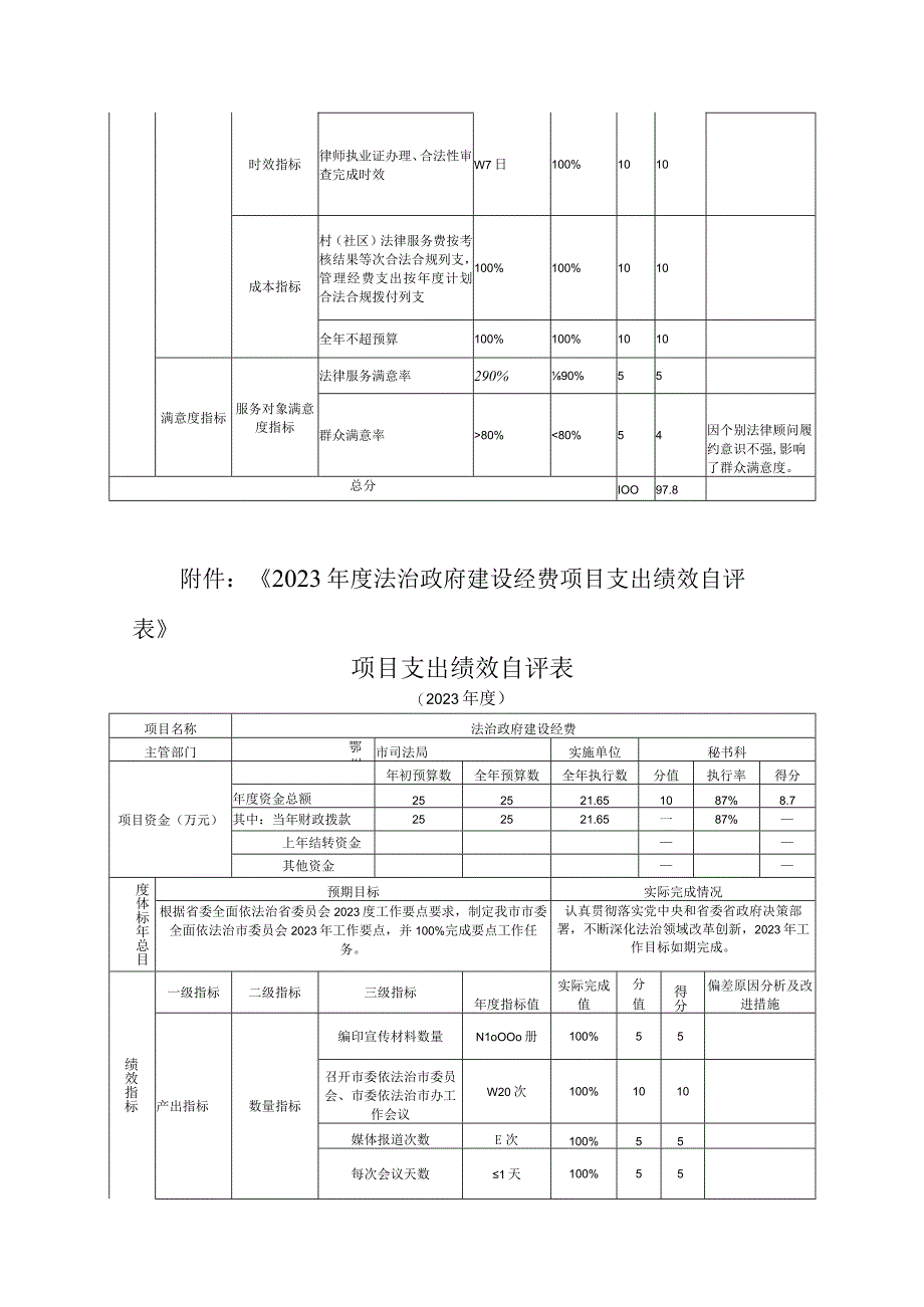 《2021年度法律顾问管理工作经费项目支出绩效自评表》.docx_第2页