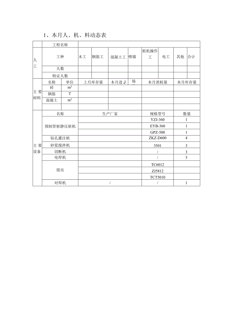 [施工资料]工程人、机、料动态表.docx_第1页