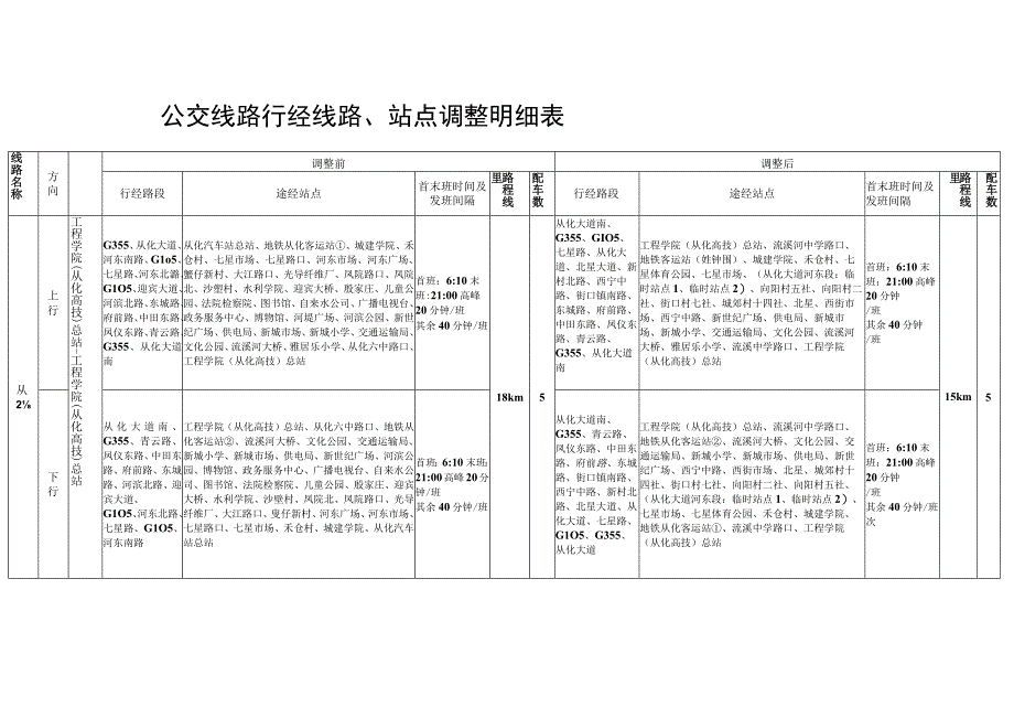 公交线路行经线路、站点调整明细表.docx_第1页