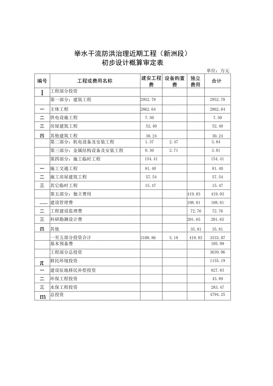 举水干流防洪治理近期工程新洲段初步设计概算审定表.docx_第1页