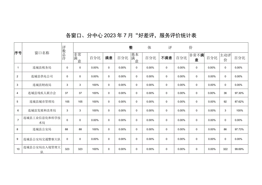 各窗口、分中心2023年7月“好差评”服务评价统计表.docx_第1页