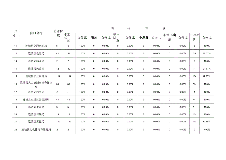 各窗口、分中心2023年7月“好差评”服务评价统计表.docx_第2页