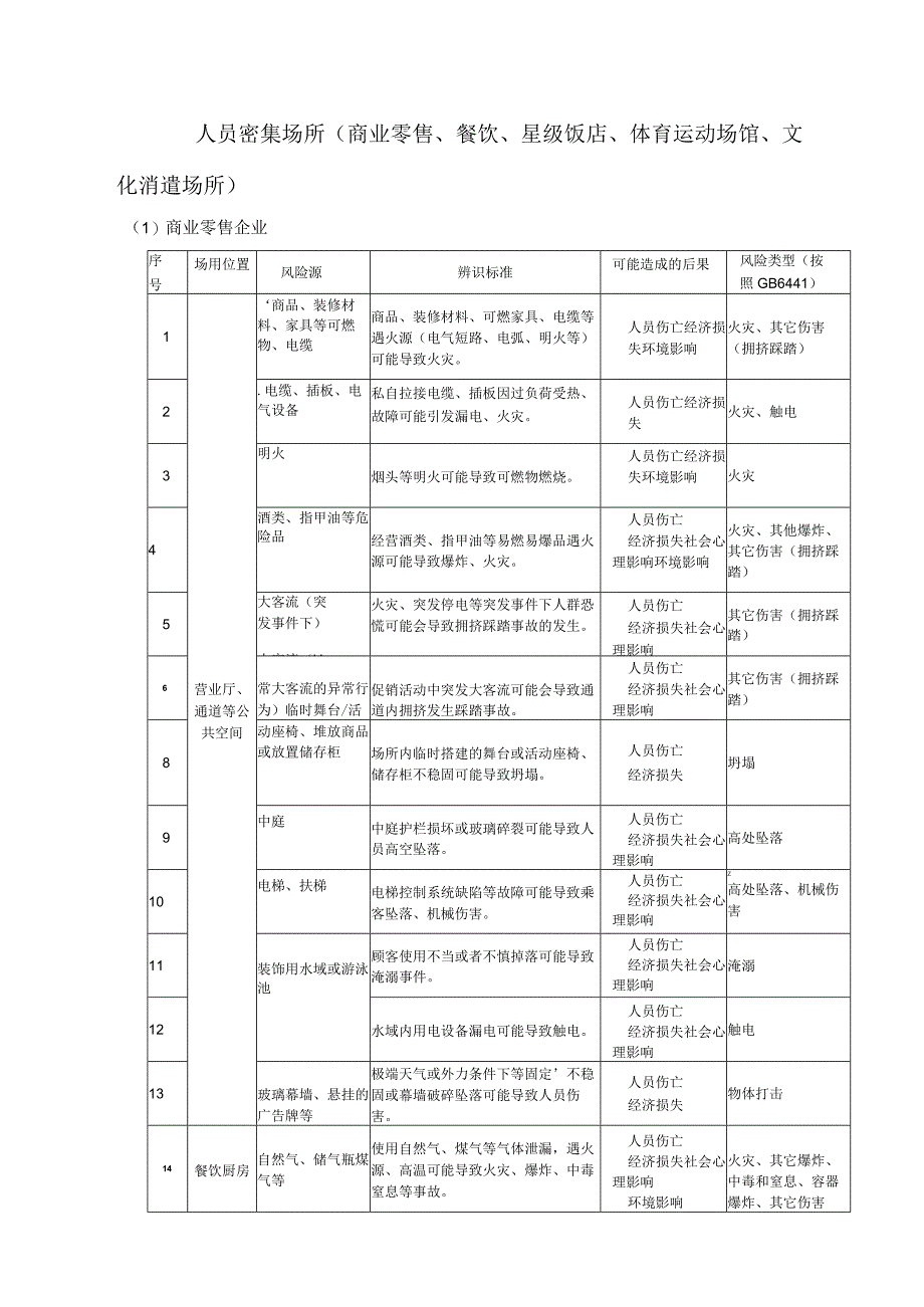 人员密集场所安全风险源辨识清单.docx_第1页