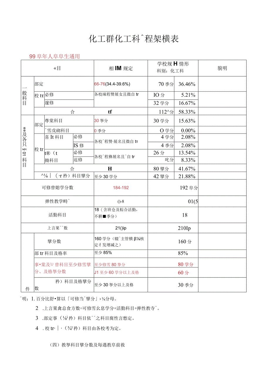 化工群化工科课程架构表.docx_第1页