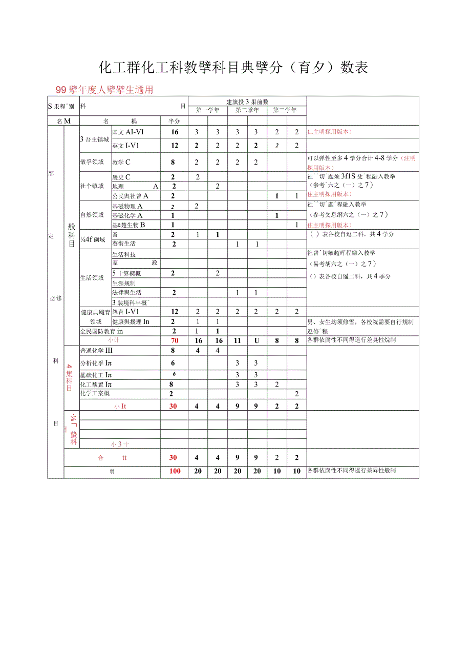 化工群化工科课程架构表.docx_第2页