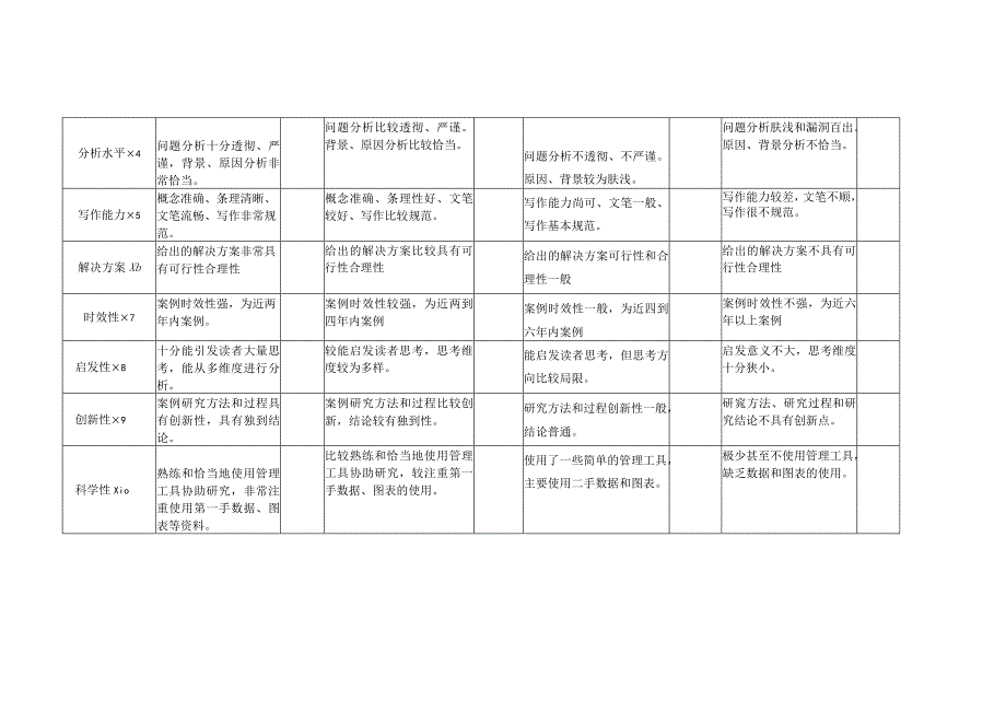 公共管理案例中心案例评审量化表.docx_第2页